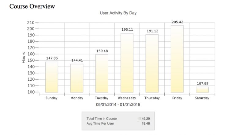 Breakdown of course average course activity by day