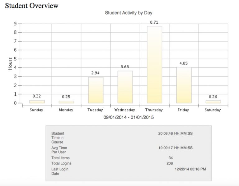 My weekly average time in course by day